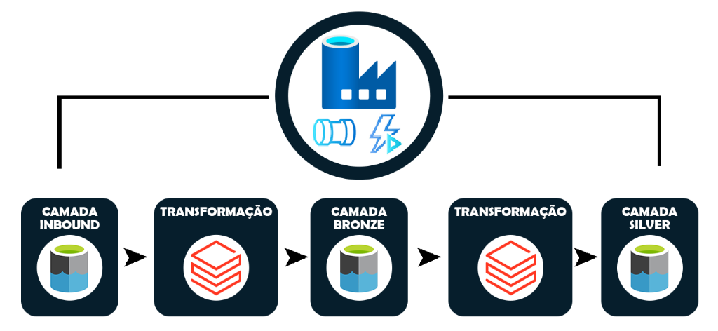 Pipeline Azure com Databricks & ADF